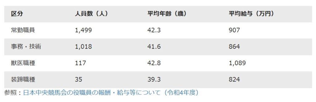 JRA職員給与